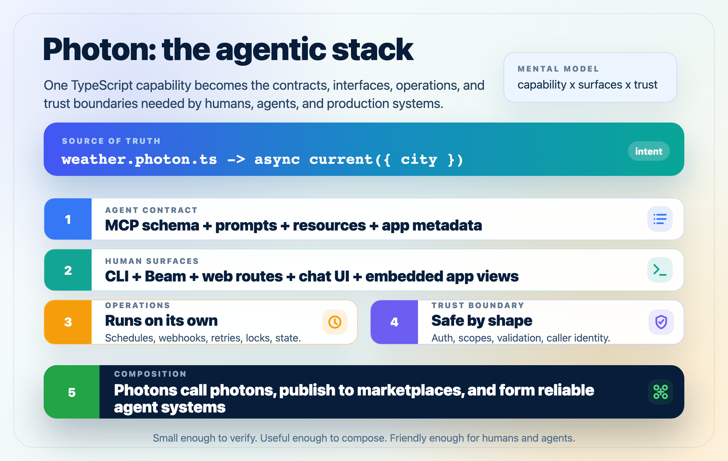 Photon agentic stack infographic