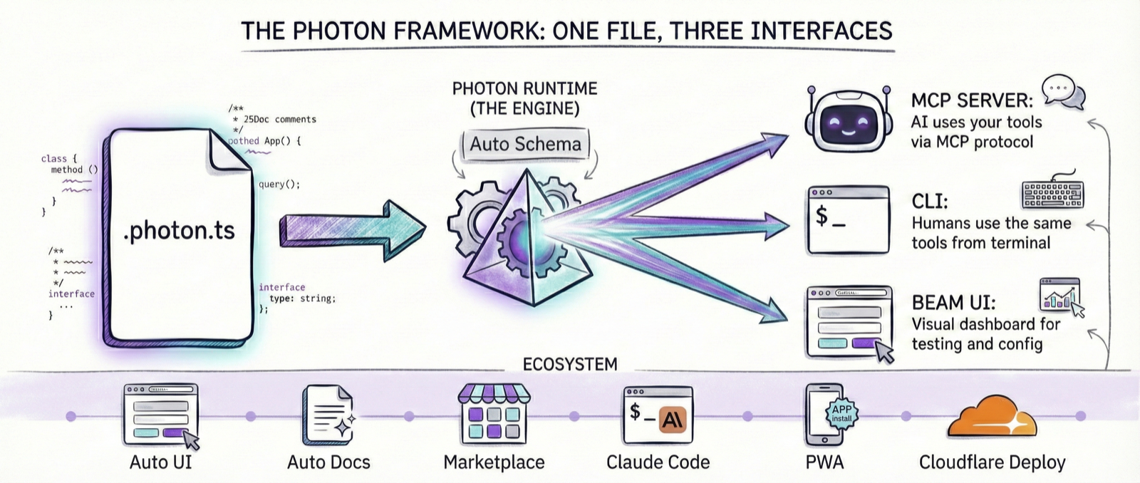 One photon file produces CLI, Web UI, and MCP server